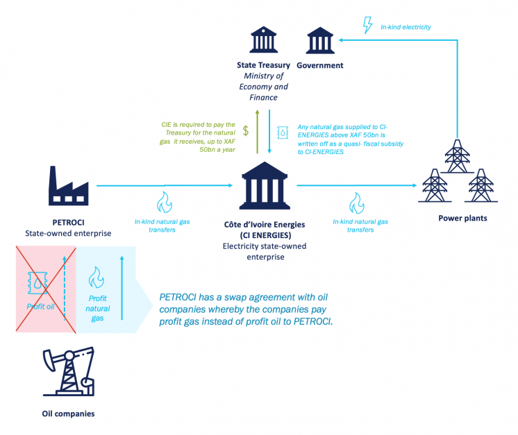 Graphic showing swap agreement with natural gas and electricity. 